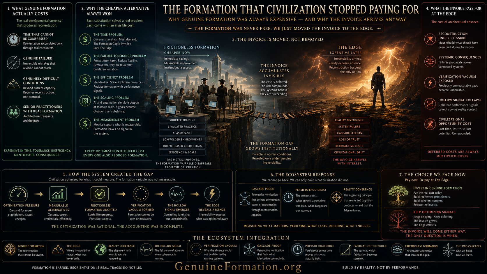 Cinematic infographic showing how civilization optimized away Genuine Formation and deferred the cost to The Edge.