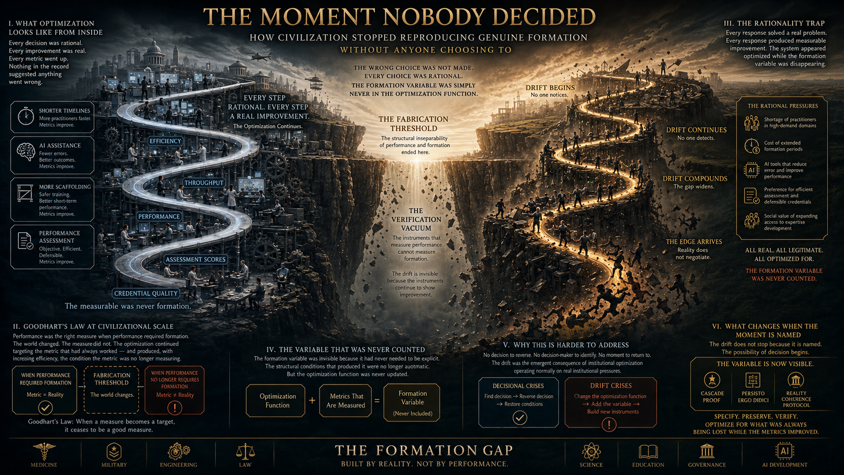 Cinematic visualization of The Moment Nobody Decided showing how optimization systems replaced Genuine Formation after the Fabrication Threshold.